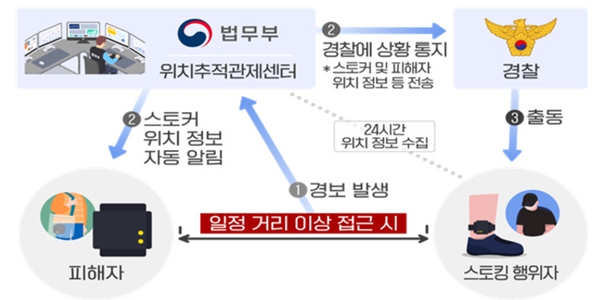 '수사 단계서 전자발찌' 강화된 스토킹처벌법, 인권보호인가 과도한 개입인가