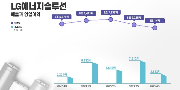 LG엔솔 "올해 매출 5% 안팎 성장 전망, 작년 영업이익 2조1600억"