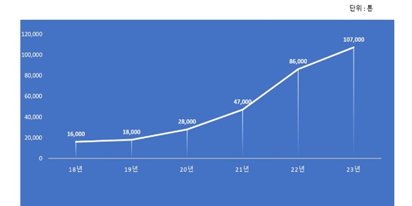 에코프로 하이니켈 수출 연간 10만 톤 돌파, 2024년 12만 톤으로 확대 전망 