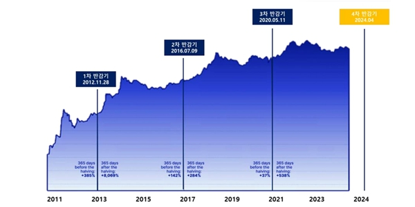 ETF 승인 '약발' 떨어진 비트코인, 투자자들 4월 반감기만 기다린다
