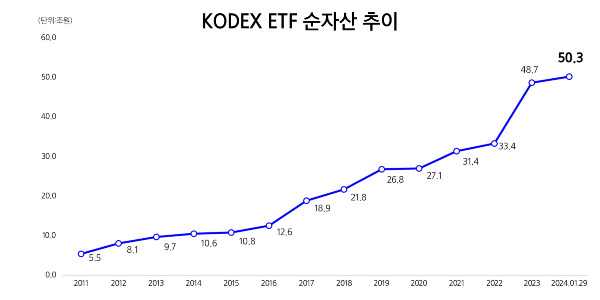 삼성자산운용 상장지수펀드 'KODEX' 순자산 50조 넘어서, 국내 최초