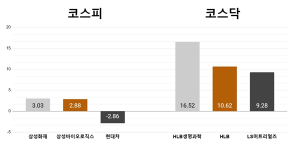 [오늘의 주목주] '주주환원 확대 기대' 삼성화재 상승, HLB생명과학 16% 급등