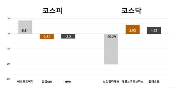 [오늘의 주목주] 'MSCI 임박' 에코프로머티 8%대 상승, 신성델타테크 폭락
