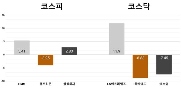 [오늘의 주목주] '홍해 긴장 고조'에 HMM 5%대 상승, LS머트리얼즈 급등