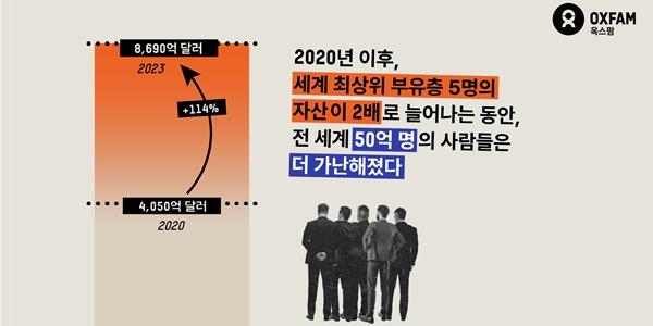 옥스팜 “2020년 이후 세계 5대 부자 재산 2배 증가, 50억 명은 더 가난해져”