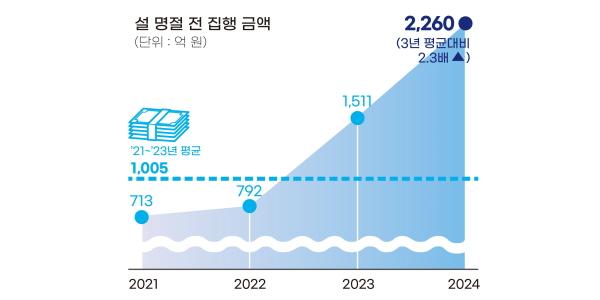 수자원공사 설 명절 전에 예산 2260억 조기집행 결정, 역대 최대규모