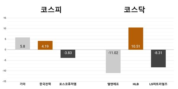 [오늘의 주목주] '역대 최고 실적' 기아 5%대 상승, 엘앤에프 11%대 하락