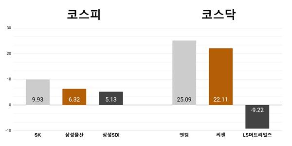 [오늘의 주목주] '정부 자사주 개선안' SK 9%대 상승, 엔켐 25%대 폭등