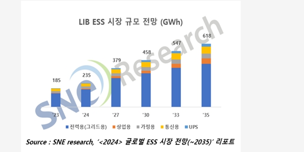 시장조사업체 “리튬이온배터리 에너지저장장치 세계 시장 올해 27% 성장”