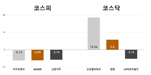 [오늘의 주목주] '차익실현' 카카오뱅크 6%대 하락, 신성델타테크 또 급등