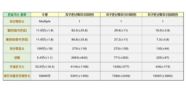 [인터뷰] 기후변화센터 사무총장 김소희 "탄소만큼이나 강한 메탄 규제 온다"