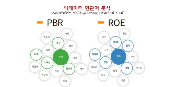 [배종찬 빅데이터 분석] 기업 밸류업 프로그램 도입으로 빛나는 유통주 금융주