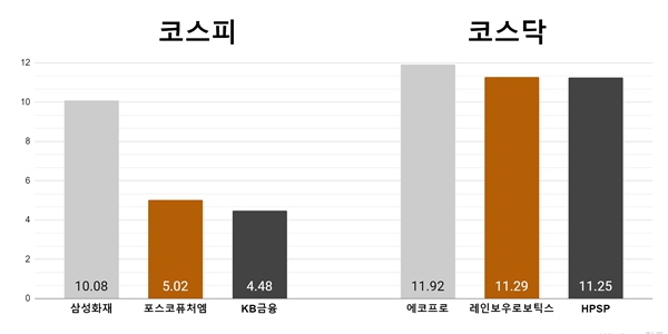 [오늘의 주목주] ‘저PBR주 관심’ 삼성화재 10%대, 에코프로 11%대 급등