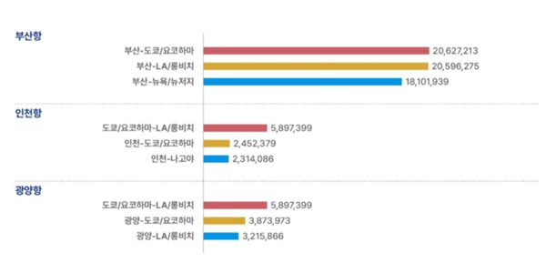 부산-도쿄-LA 간 녹색해운항로 효과 크다, 기후솔루션 "한미일 공조 시급"