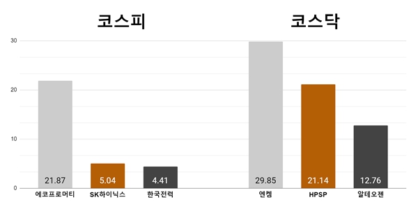 [오늘의 주목주] ‘MSCI 편입’ 에코프로머티 21%대 폭등, 엔켐은 상한가