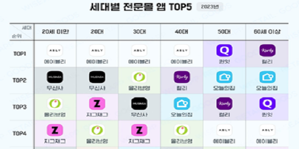 에이블리 지난해 패션 플랫폼 앱 사용자 수 1위, 월 평균 694만 명에 달해