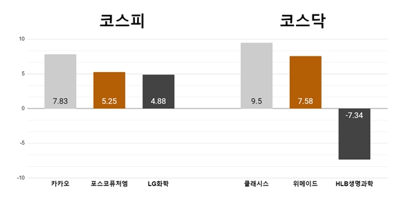 [오늘의 주목주] ‘역대 최고 매출’ 카카오 7%대 상승, 클래시스 9%대 상승