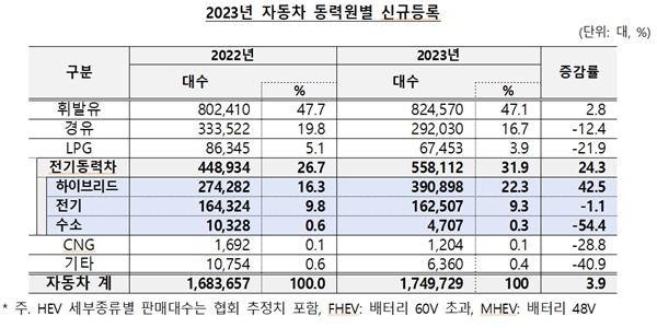 지난해 자동차 내수판매 3.9% 증가, 하이브리드차 판매 급증