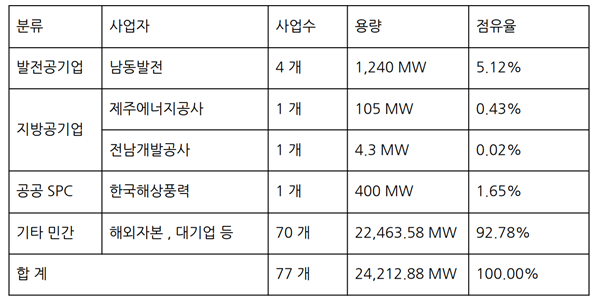 "재생에너지 공적 기관이 개발해야", 노조·환경단체들 총선 뒤 국회 제안키로   