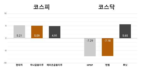 [오늘의 주목주] 저PBR 기대감에 현대차 5%대 상승, HPSP는 7%대 내려
