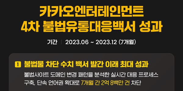 카카오엔터 지난해 불법콘텐츠 2억 건 삭제, 국가별 대응체제 확대  