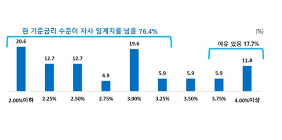 한경협 "건설기업 70% 이상 영업이익으로 이자비용 내기도 힘들어"