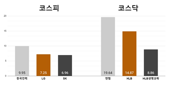 [오늘의 주목주] ‘주주환원 기대’ 한국전력 9%대 상승, 엔켐 19%대 급등