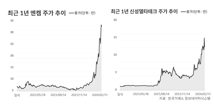 코스닥 '시총 톱10' 깜짝 새 얼굴 실화냐, 엔켐 신성델타테크 급변동 주의보