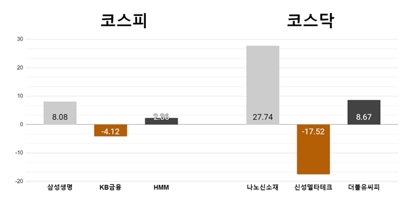 [오늘의 주목주] ‘목표주가 줄상향’ 삼성생명 8%대, 나노신소재 27%대 급등