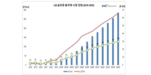 SNE리서치 “실리콘 음극재 시장 2035년까지 연평균 39% 성장”