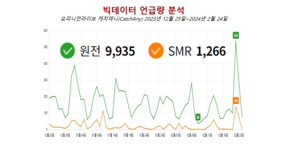 [배종찬 빅데이터 분석] 친원전 정책으로 솟구쳐 오르는 'SMR' 관련 산업