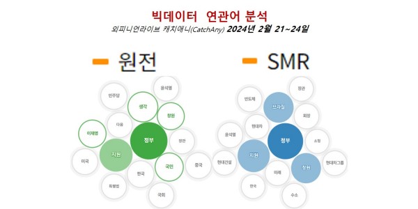 [배종찬 빅데이터 분석] 친원전 정책으로 솟구쳐 오르는 'SMR' 관련 산업