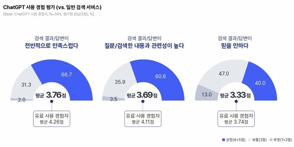 오픈서베이 "10명 중 4명만 챗GPT 검색 신뢰, 유료 이용자 만족도는 높아"