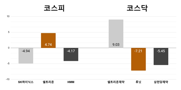 [오늘의 주목주] ‘마이크론과 경쟁’ SK하이닉스 4%대 하락, 셀트리온제약 9%대 상승