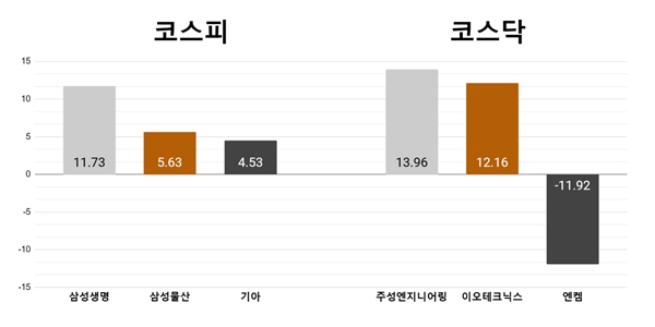 [오늘의 주목주] ‘이복현 밸류업 언급’에 삼성생명 11%대, 주성엔지니어링 13%대 급등 