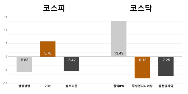 [오늘의 주목주] ‘차익실현’에 삼성생명 5%대 하락, 원익IPS 13%대 급등