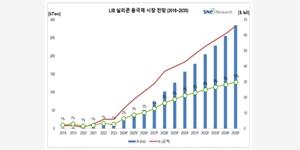 SNE리서치 “실리콘 음극재 시장 2035년까지 연평균 39% 성장”
