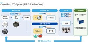 에코프로, 폐배터리 재활용 양극재 생산 '클로즈드 루프' 시스템 공개