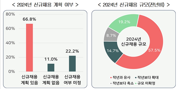 경총 “국내기업 3곳 중 2곳 올해 신규채용 준비, 경력직 선호”