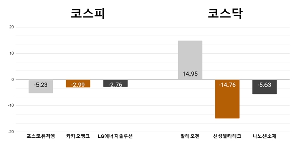 [오늘의 주목주] ‘테슬라 주가 급락’에 포스코퓨처엠 대폭 하락, 알테오젠 급등