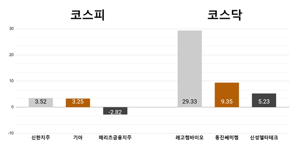 [오늘의 주목주] ‘외국인 러브콜’ 신한금융지주 3%대 상승, 레고켐바이오 급등