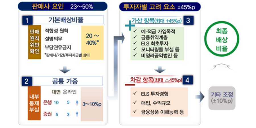 홍콩 ELS 기본 배상비율 20~40%, 판매자 투자자 요인에 따라 다르게 적용