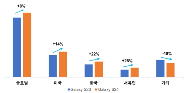 삼성전자 갤럭시S24, 세계 초도 판매량 전작 대비 8% 증가