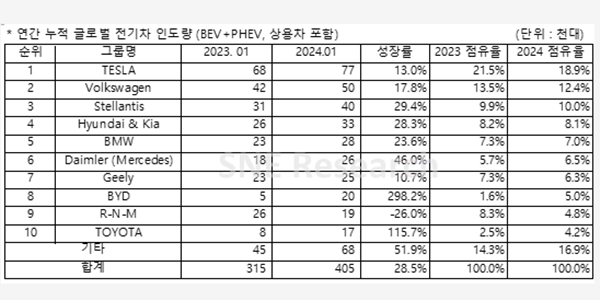 1월 중국 뺀 세계 전기차 판매량 28.5% 늘어, 현대차그룹 4위