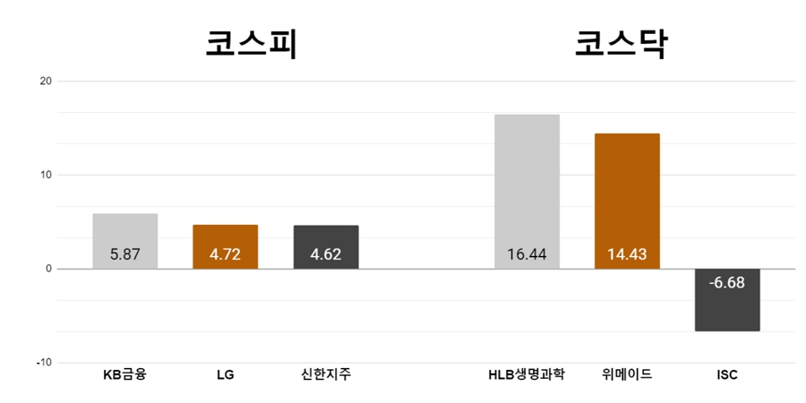 [오늘의 주목주] '불확실성 해소' KB금융 5%대 상승, HLB생명과학 급등 