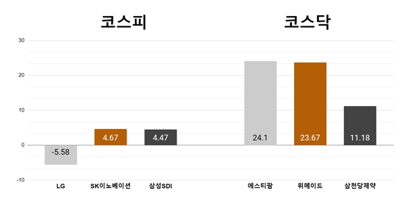 [오늘의 주목주] ‘밸류업 시들’ LG 5%대 하락, '신약 기대' 에스티팜 24% 급등