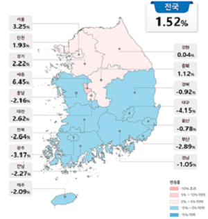 올해 공동주택 공시가격 1.52% 높아져, 세종·서울·수도권 오르고 지방 내려