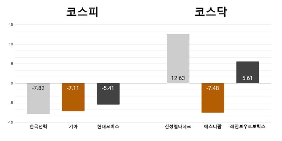 [오늘의 주목주] '전기료 동결 전망' 한전 7%대 하락, '초전도체' 신성델타테크 12%대 급등