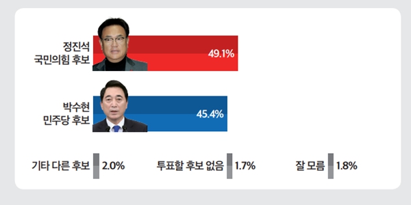 [미디어토마토] 공주부여청양, 국힘 정진석 49.1% 민주 박수현 45.4% 박빙 