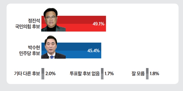 [미디어토마토] 공주부여청양, 국힘 <a href='https://www.businesspost.co.kr/BP?command=article_view&num=295815' class='human_link' style='text-decoration:underline' target='_blank'>정진석</a> 49.1% 민주 <a href='https://www.businesspost.co.kr/BP?command=article_view&num=272385' class='human_link' style='text-decoration:underline' target='_blank'>박수현</a> 45.4% 박빙 